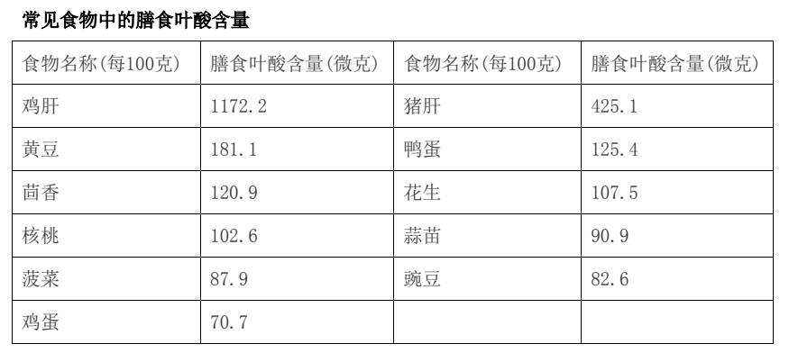 常见食物中的膳食叶酸含量.png